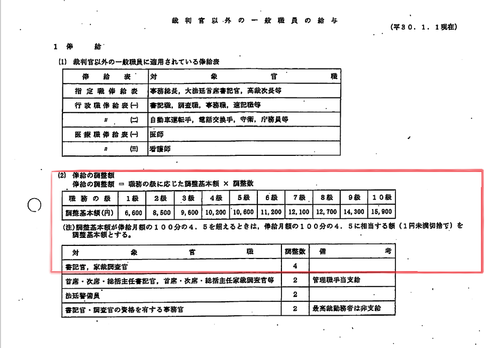 裁判所事務官 裁判所書記官のお給料事情 裁判所の中の人ブログ